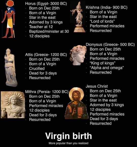 OTHER GODS BORN TO VIRGINS ON DECEMBER 25 BEFORE JESUS CHRIST  HORUS / HERU An Ethiopian-Sudanese God, born 25th December, by a Virgin around 3,000 YEARS before Jesus.  BUDDHA A Nepal God, born 25th December, by a Virgin around 563 YEARS before Jesus.  ZARATHUSTRA An Iranian God, born 25th December, by a Virgin around 1,000 YEARS before Jesus.  HERCULES A Greek God, born 25th December, by a Virgin around 800 YEARS before Jesus.  MITHRA A Persian God, born 25th December, by a Virgin- 600 YEARS before Jesus.  DIONYSUS A Greek God, born 25th December, by a Virgin around 500 YEARS before Jesus.  THAMMUZ A Babylonian God, born 25th December, by a Virgin around 400 YEARS before Jesus.  HERMES A Greek God, born 25th December, by a Virgin around 200 YEARS before Jesus.  ADONIS A Phoenician God, born 25th December, by a Virgin around 200 YEARS before Jesus.  JESUS CHRIST A Roman God, born 25th December, by a Virgin around 1-30 AD.  Sources  World history.  The world's sixteen crucified saviors- Karsey Graves  Christianity before Christ- John G Jackson  Who Is This King of Glory? a Critical Study of the Christos-Messiah Tradition- Alvin Boyd  Bible myths and their parallel in other religions- T.W Doane  Nailed: Ten Christian Myths That Show Jesus Never Existed at All- David Fitzgerald  Jesus Never existed- Kenneth Humphreys  Caesar's Messiah: The Roman conspiracy to invent Jesus- Joseph Atwil  101 Myths of the Bible: How ancient scribes invented biblical history- Gary Greenberg.  Anacalypsis VOL 1 & VOL 2- Godfrey Higgins See less  https://www.facebook.com/photo/?fbid=119666014325054&set=gwww.1493309174496605&idorvanity=824469024713960