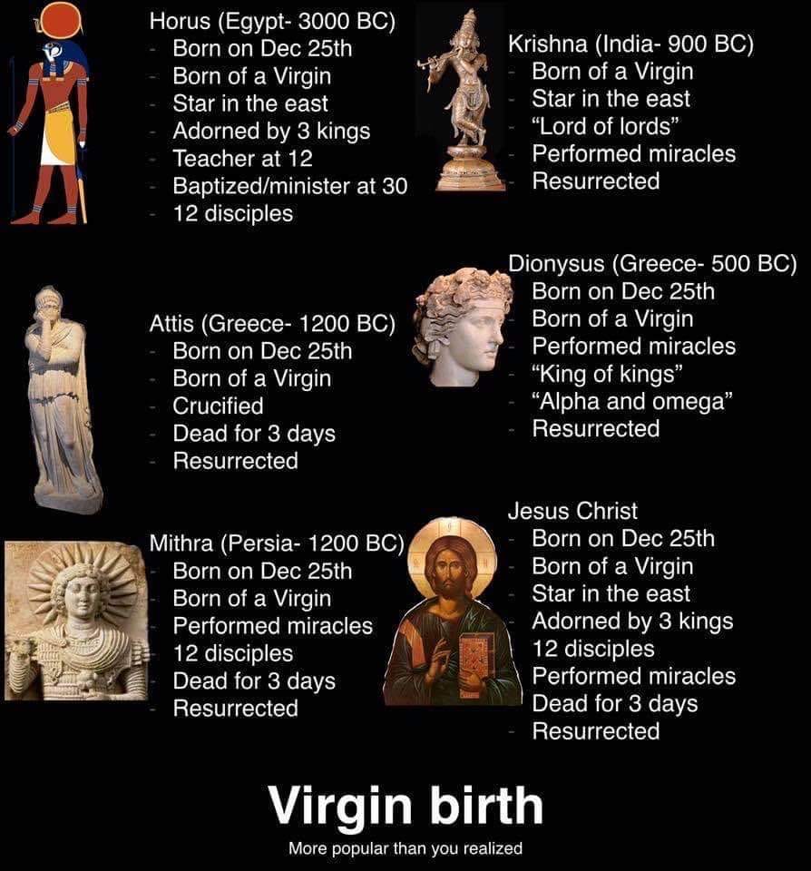 OTHER GODS BORN TO VIRGINS ON DECEMBER 25 BEFORE JESUS CHRIST  HORUS / HERU An Ethiopian-Sudanese God, born 25th December, by a Virgin around 3,000 YEARS before Jesus.  BUDDHA A Nepal God, born 25th December, by a Virgin around 563 YEARS before Jesus.  ZARATHUSTRA An Iranian God, born 25th December, by a Virgin around 1,000 YEARS before Jesus.  HERCULES A Greek God, born 25th December, by a Virgin around 800 YEARS before Jesus.  MITHRA A Persian God, born 25th December, by a Virgin- 600 YEARS before Jesus.  DIONYSUS A Greek God, born 25th December, by a Virgin around 500 YEARS before Jesus.  THAMMUZ A Babylonian God, born 25th December, by a Virgin around 400 YEARS before Jesus.  HERMES A Greek God, born 25th December, by a Virgin around 200 YEARS before Jesus.  ADONIS A Phoenician God, born 25th December, by a Virgin around 200 YEARS before Jesus.  JESUS CHRIST A Roman God, born 25th December, by a Virgin around 1-30 AD.  Sources  World history.  The world's sixteen crucified saviors- Karsey Graves  Christianity before Christ- John G Jackson  Who Is This King of Glory? a Critical Study of the Christos-Messiah Tradition- Alvin Boyd  Bible myths and their parallel in other religions- T.W Doane  Nailed: Ten Christian Myths That Show Jesus Never Existed at All- David Fitzgerald  Jesus Never existed- Kenneth Humphreys  Caesar's Messiah: The Roman conspiracy to invent Jesus- Joseph Atwil  101 Myths of the Bible: How ancient scribes invented biblical history- Gary Greenberg.  Anacalypsis VOL 1 & VOL 2- Godfrey Higgins See less  https://www.facebook.com/photo/?fbid=119666014325054&set=gwww.1493309174496605&idorvanity=824469024713960