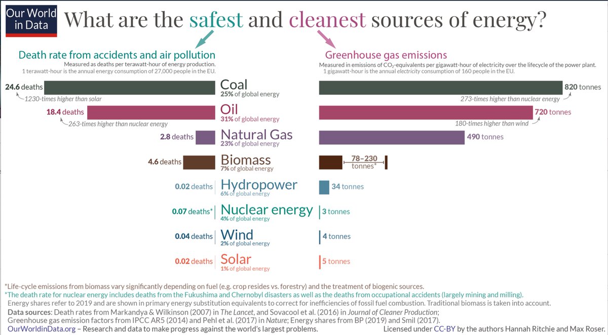 I think there's an argument to be made that the anti-nuclear power movement, has done more to contribute to climate change, by removing the most viable alternative to fossil fuels, than the coal, gas and oil lobby combined. https://t.co/dqmVkiU0fq

@brockm