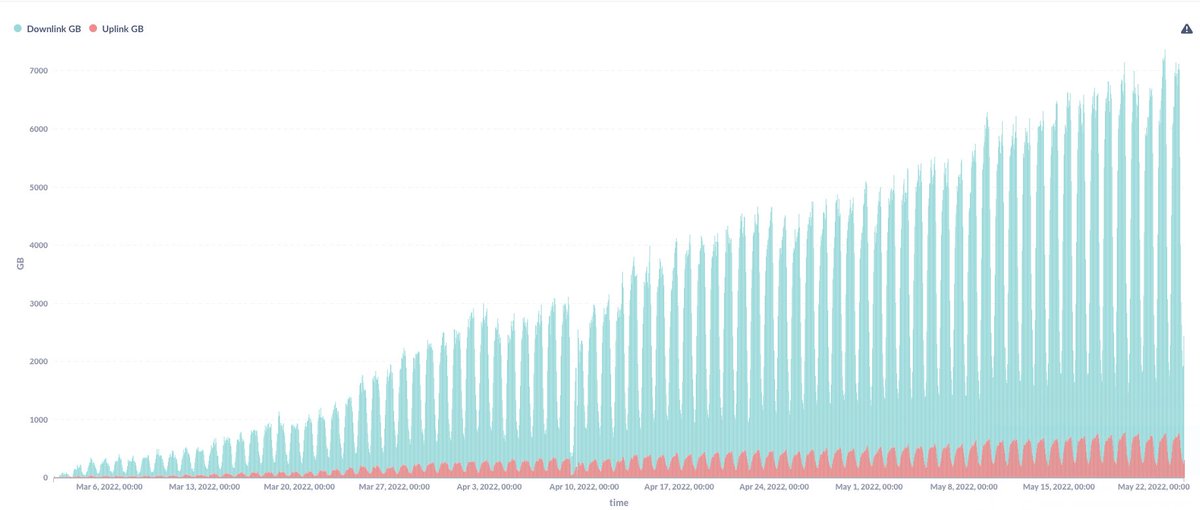 @FedorovMykhailo Starlink data usage growth in Ukraine https://t.co/c4IWNwKwLR