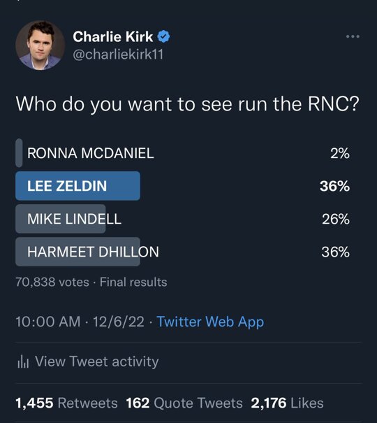 With nearly 71,000 votes, here are the final results of our public poll for who you want to see chair the RNC:

Zeldin (not running) and Harmeet in a dead heat at 36% followed by Lindell at 26% and Ronna McDaniel at 2% https://t.co/G0AvAUEnei