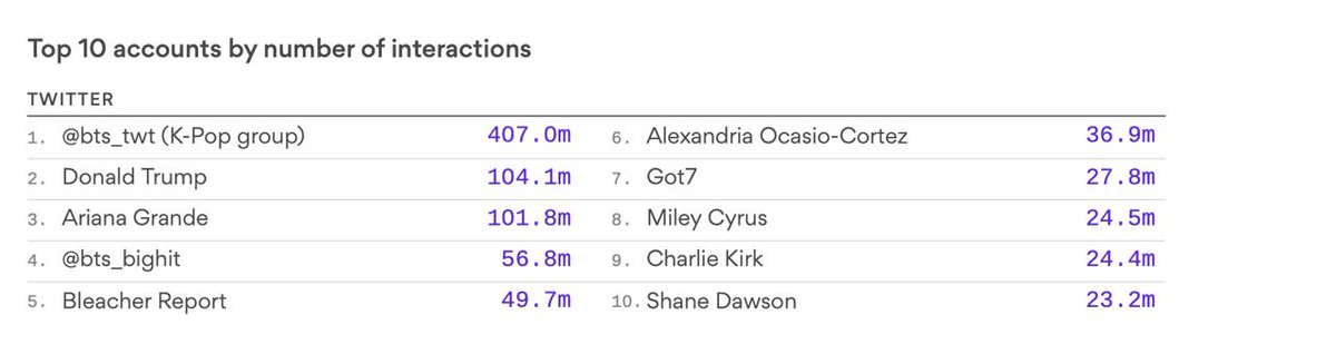 In Feb of 2019 Axios did an independent study and found I had the 2nd largest conservative Twitter account by engagement on the planet. Soon after I was labeled with "DO NOT AMPLIFY" by Twitter managment. https://t.co/FYL6KIkxni