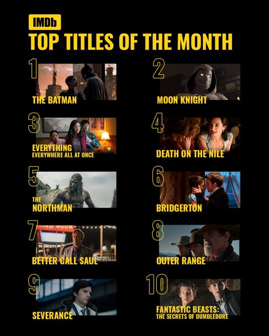 Here are IMDb's top 10 trending titles by page views from this past month. 🎥📈 What's the one must-see film or TV show from this list? https://t.co/Ca1i6fIrzn