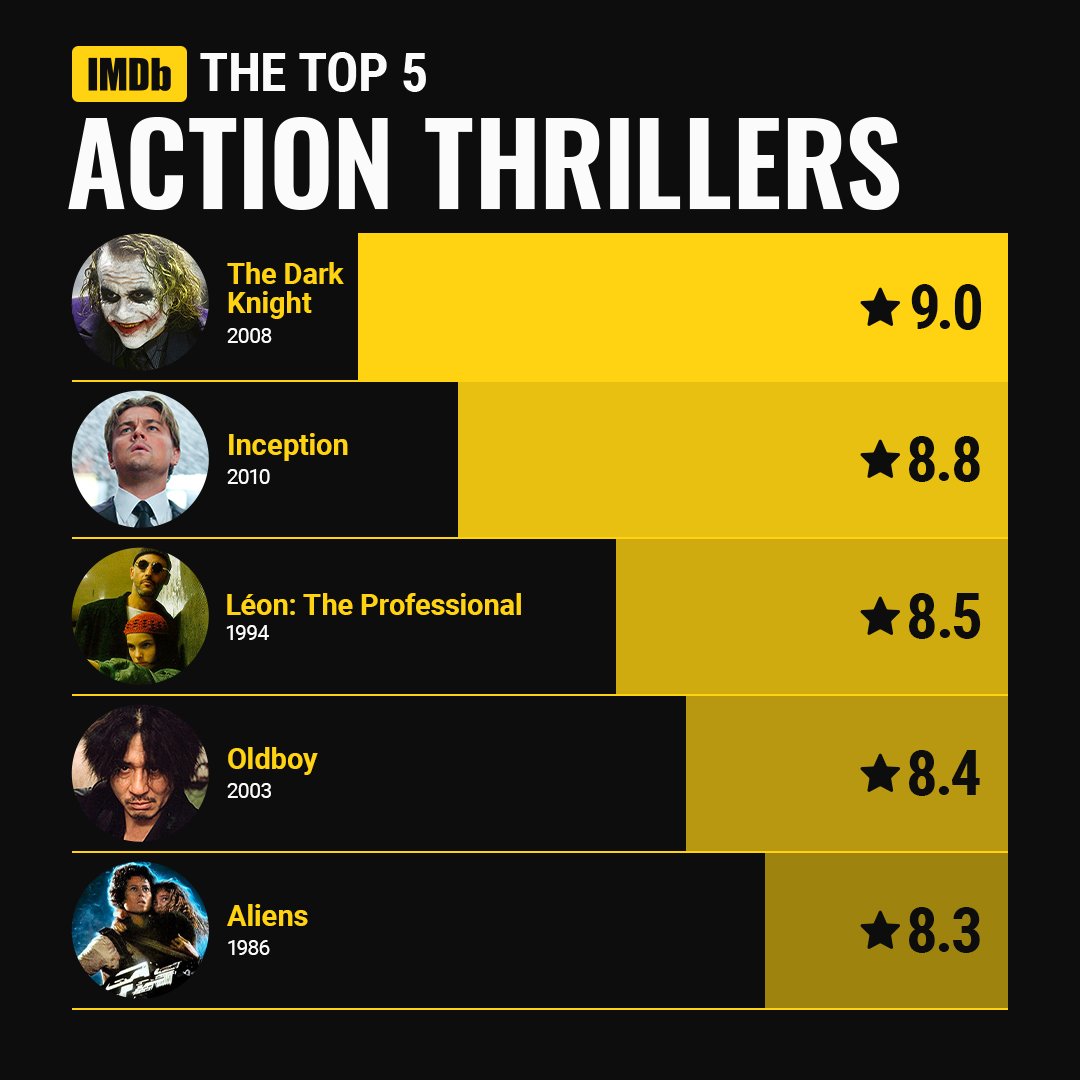 Jaw-dropping. Heart-stopping. Mind-bending. From #TheDarkKnight to #Inception, what's your favorite action thriller? https://t.co/GTJ83Frt4q