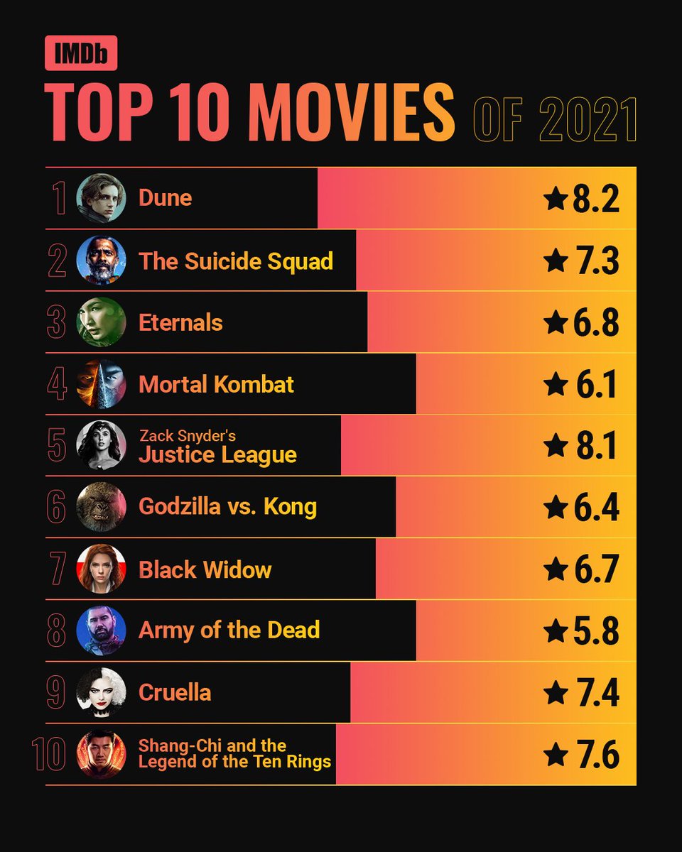 Here are the Top 10 Movies of 2021 based on IMDb user popularity. 🎥✨ Did your favorite make the list?⁣ https://imdb.to/3rJoCSc https://t.co/KYRf2UKwDl