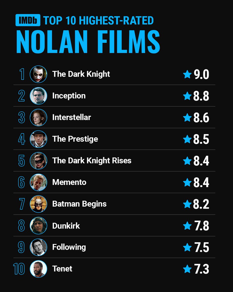 With #TheDarkKnightRises turning 10 this year, let's revisit #ChristopherNolan's Top 10 Highest-Rated films. Which one do you think should be at the top? https://t.co/waWjiJq0uB