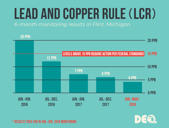 For nearly two years, the simple act of drinking a glass of water has been fraught with danger in Flint, Michigan. After Flint changed its water source from treated… banned from facebook countercurrentnews.com 