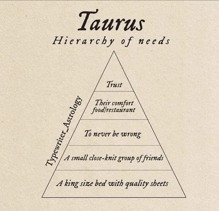 Zodiac Order of Needs. 
Zodiac Order of Needs.<br> @William.Threnody10310